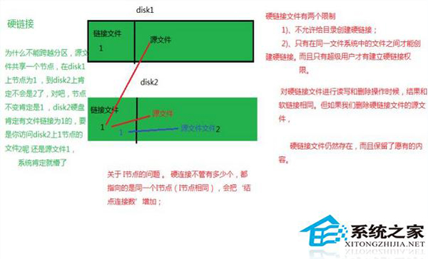 硬链接和软链接的区别