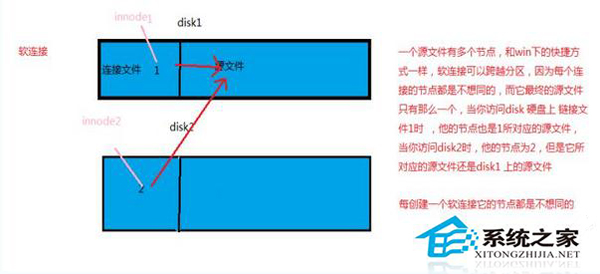 硬链接和软链接的区别