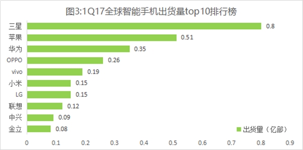 2017 Q1全球智能手机出货量排行榜:华为全球