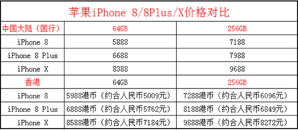 苹果港版和国行的区别:iPhone8\/iPhone x买港版