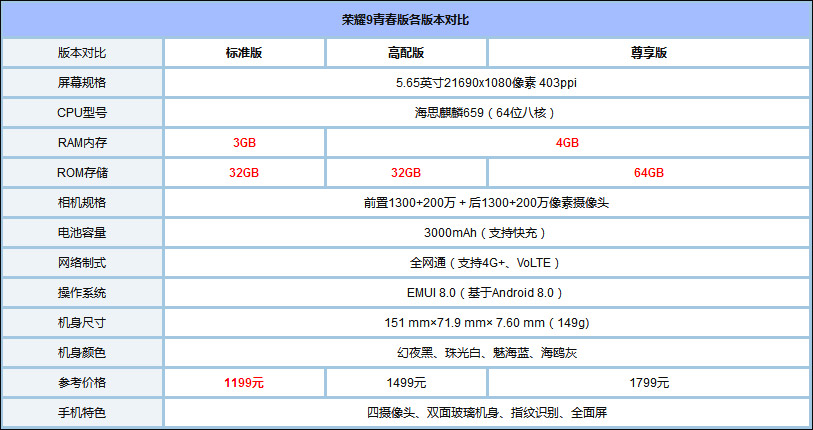 华为荣耀9青春版有几个版本荣耀9青春版各版本区别对比