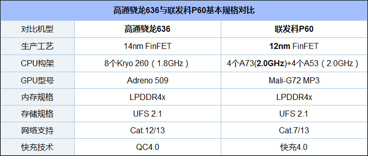 骁龙636和helio p60区别对比