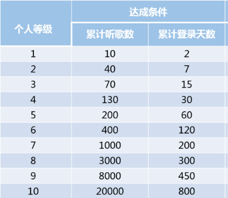 网易云音乐听歌等级怎么提升，只需几步就搞定