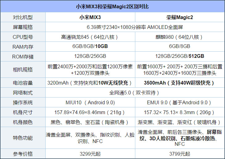 买小米mix3还是荣耀magic2荣耀magic2和小米mix3对比评测