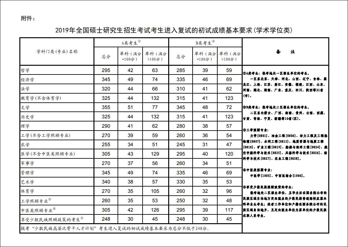 教育部公布2019年考研“国家线”