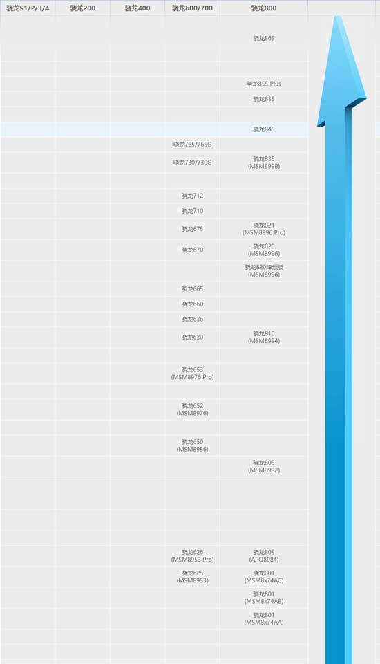 骁龙cpu排名天梯图2020 手机处理器排名天梯图完整版