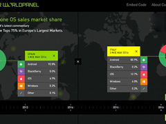 Windows Phone·ݶ棺ŷ޳» й0.6%