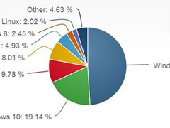 Win10гݶﵽ19.14%67.29%