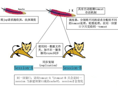 LinuxϵͳApacheTomcatĲͬ