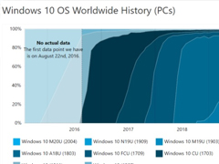 ʾ΢Win10汾2004гݶռ24.1%