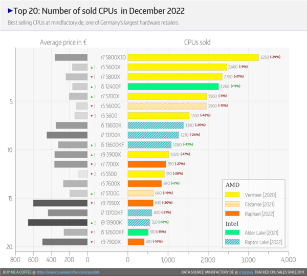 ˦Intel+Zen4ȫңAMDUȴ Ӳ