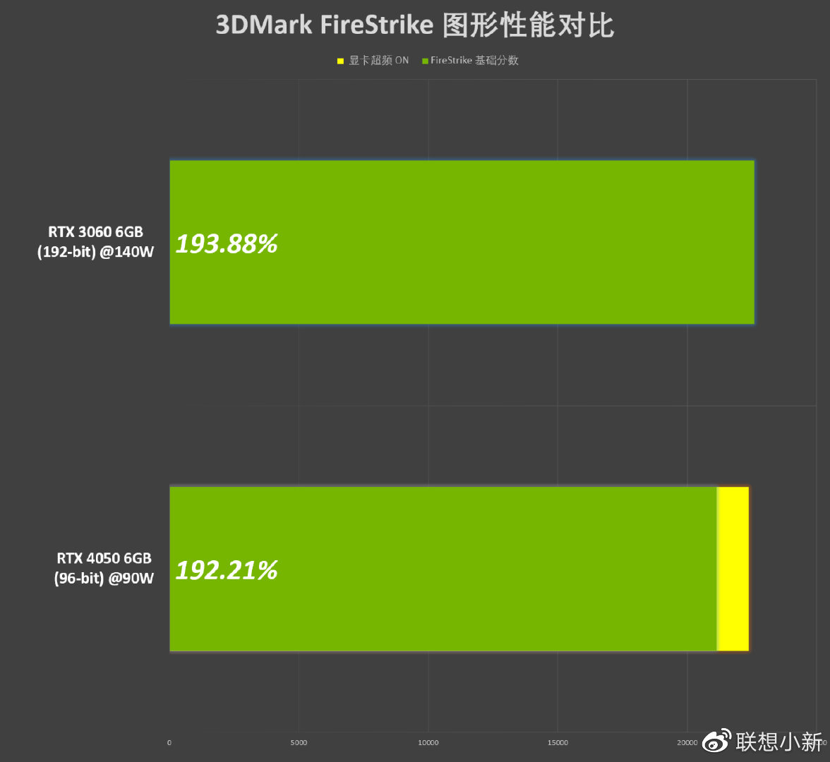 С RTX 4050 ʼǱ GPU ԣRTX 3060 ൱