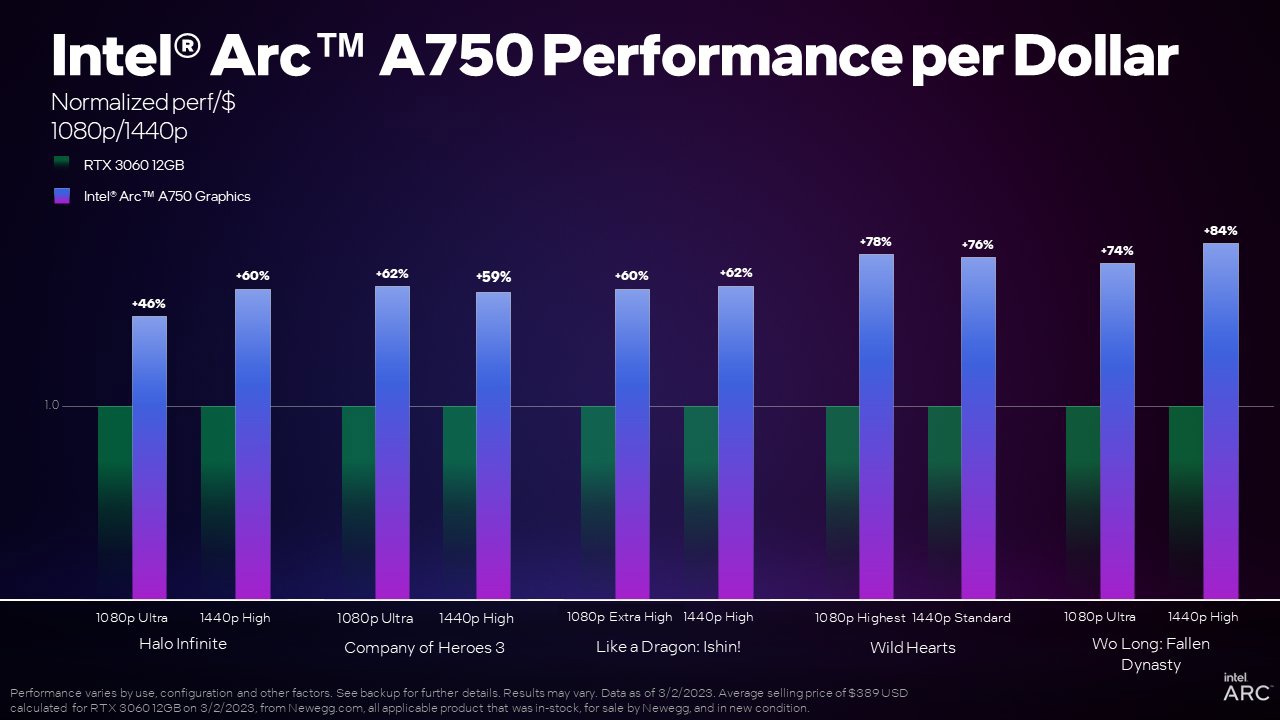 Լ۱Զ RTX 3060Ӣض A750 ԿҰ֮ġβ