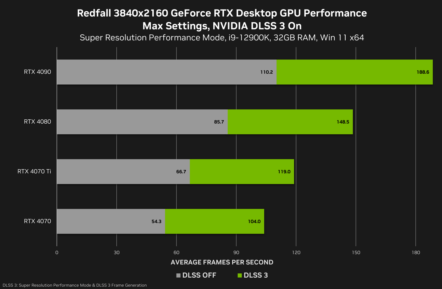 ӢΰԡϼRTX 4090 4K 188fpsRTX 4080 4K 148.5fps