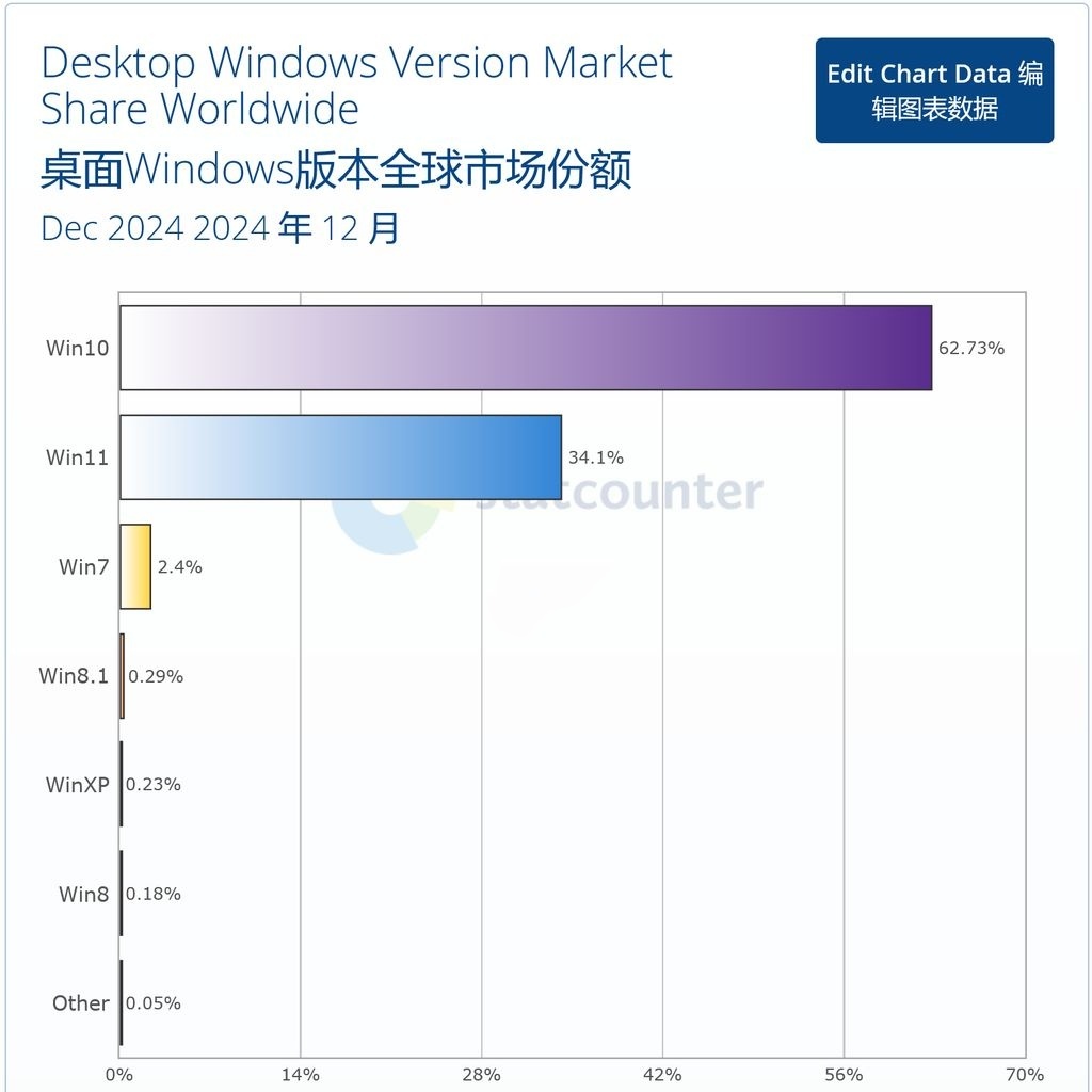 12 ȫ Windows 棺Win10 ݶ 62.73%