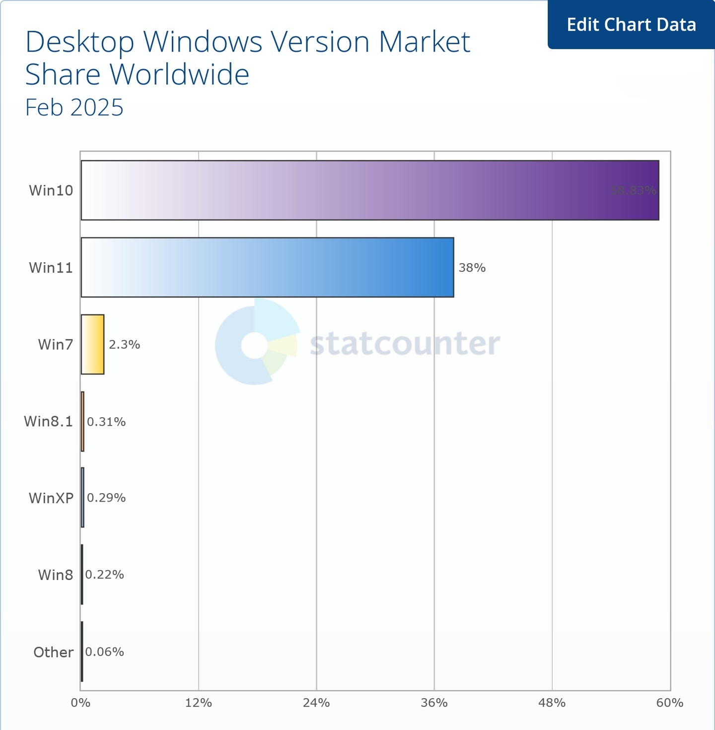 2 ȫ Windows 汾ֲWin10ռͷ58.83%Win11С